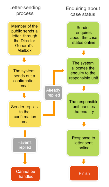 Letter-sending process and Enquiring about case status